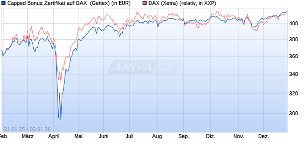 Capped Bonus Zertifikat auf DAX [Goldman Sachs Ba. (WKN: GV0D9P) Chart