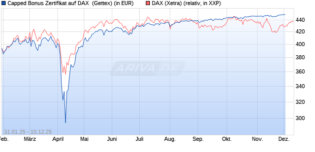 Capped Bonus Zertifikat auf DAX [Goldman Sachs Ba. (WKN: GV0D9T) Chart