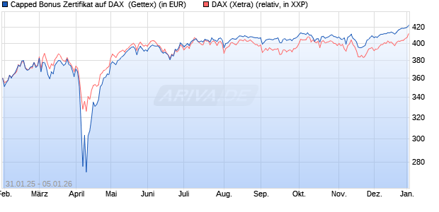 Capped Bonus Zertifikat auf DAX [Goldman Sachs Ba. (WKN: GV0DA1) Chart