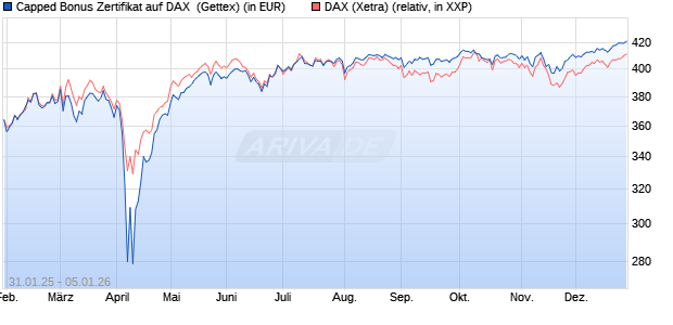 Capped Bonus Zertifikat auf DAX [Goldman Sachs Ba. (WKN: GV0DAJ) Chart