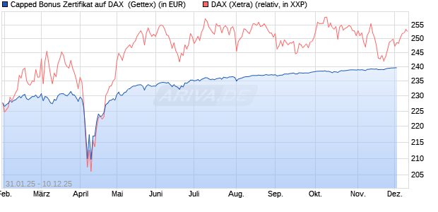 Capped Bonus Zertifikat auf DAX [Goldman Sachs Ba. (WKN: GV0DBC) Chart