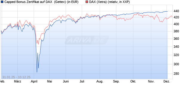 Capped Bonus Zertifikat auf DAX [Goldman Sachs Ba. (WKN: GV0DBL) Chart