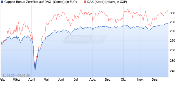 Capped Bonus Zertifikat auf DAX [Goldman Sachs Ba. (WKN: GV0DBR) Chart