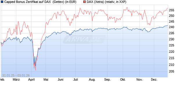 Capped Bonus Zertifikat auf DAX [Goldman Sachs Ba. (WKN: GV0DC5) Chart