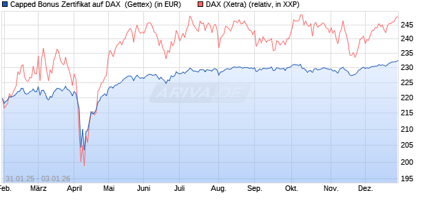 Capped Bonus Zertifikat auf DAX [Goldman Sachs Ba. (WKN: GV0DCD) Chart
