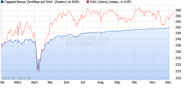Capped Bonus Zertifikat auf DAX [Goldman Sachs Ba. (WKN: GV0DCJ) Chart