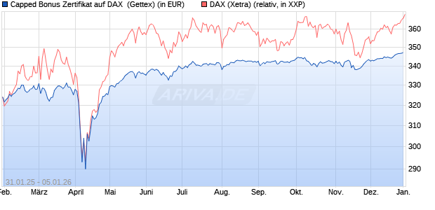 Capped Bonus Zertifikat auf DAX [Goldman Sachs Ba. (WKN: GV0DCL) Chart