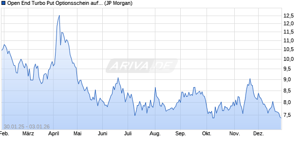 Open End Turbo Put Optionsschein auf DAX [J.P. Mor. (WKN: JF3T3L) Chart