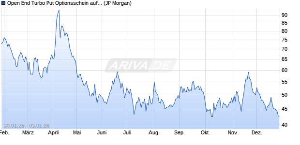 Open End Turbo Put Optionsschein auf DAX [J.P. Mor. (WKN: JF3PX5) Chart