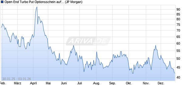 Open End Turbo Put Optionsschein auf DAX [J.P. Mor. (WKN: JF3PWZ) Chart