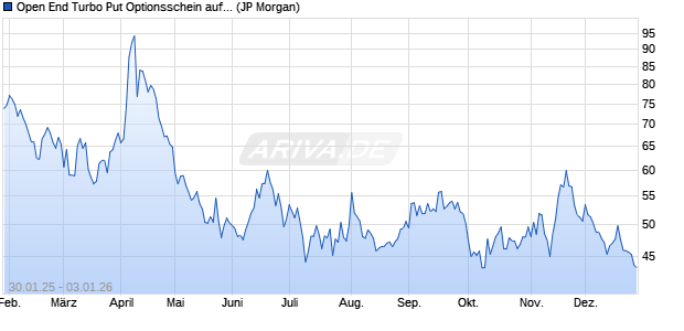 Open End Turbo Put Optionsschein auf DAX [J.P. Mor. (WKN: JF3PX2) Chart