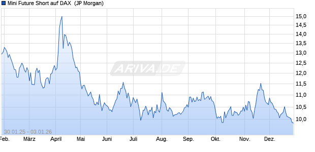 Mini Future Short auf DAX [J.P. Morgan Structured Pro. (WKN: JF3M95) Chart