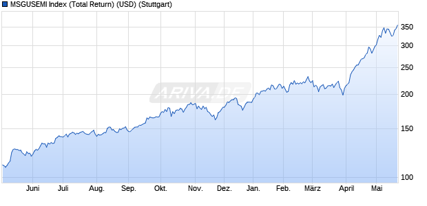 MSGUSEMI Index (Total Return) (USD) Chart