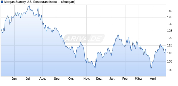 Morgan Stanley U.S. Restaurant Index (Total Return) (. Chart