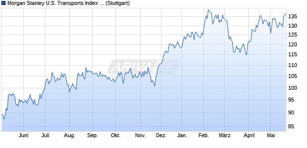 Morgan Stanley U.S. Transports Index (Total Return) (. Chart