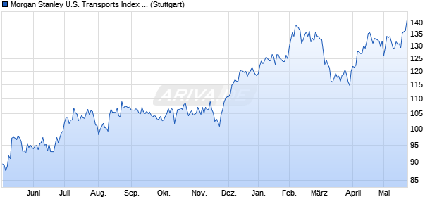 Morgan Stanley U.S. Transports Index (Total Return) (. Chart