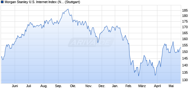 Morgan Stanley U.S. Internet Index (Net Return) (USD) Chart