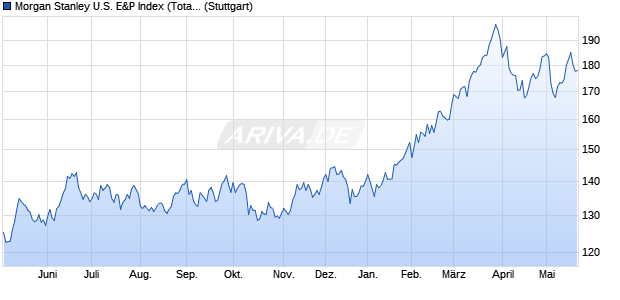 Morgan Stanley U.S. E&P Index (Total Return) (USD) Chart