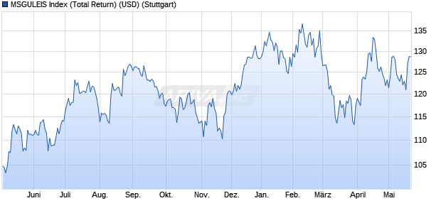 MSGULEIS Index (Total Return) (USD) Chart