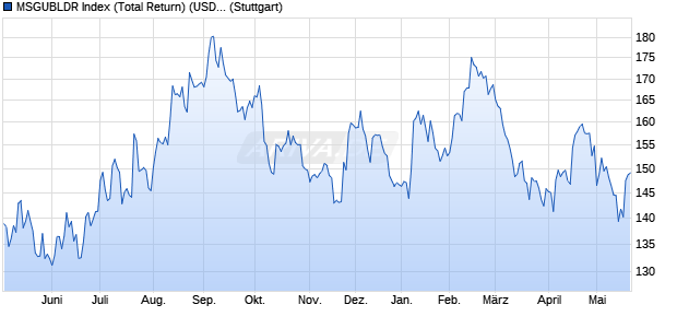 MSGUBLDR Index (Total Return) (USD) Chart