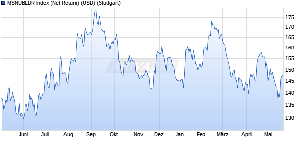 MSNUBLDR Index (Net Return) (USD) Chart