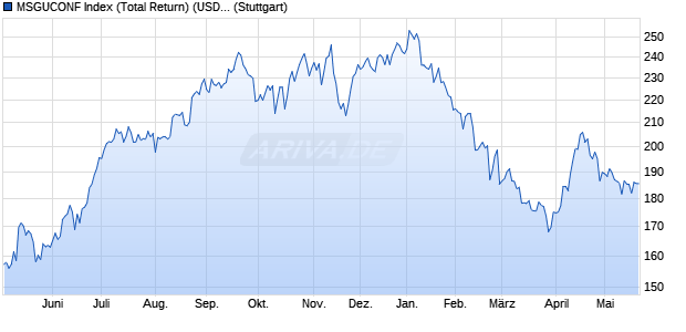 MSGUCONF Index (Total Return) (USD) Chart