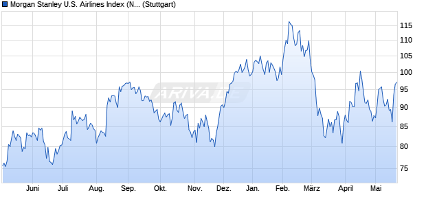 Morgan Stanley U.S. Airlines Index (Net Return) (USD) Chart