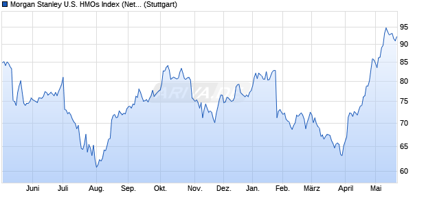 Morgan Stanley U.S. HMOs Index (Net Return) (USD) Chart