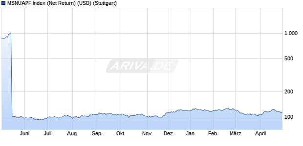 MSNUAPF Index (Net Return) (USD) Chart