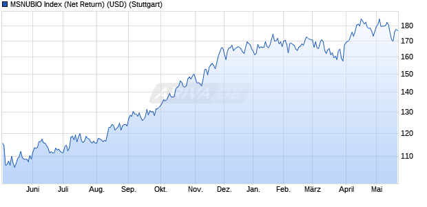 MSNUBIO Index (Net Return) (USD) Chart