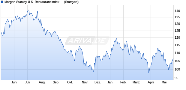 Morgan Stanley U.S. Restaurant Index (Net Return) (U. Chart