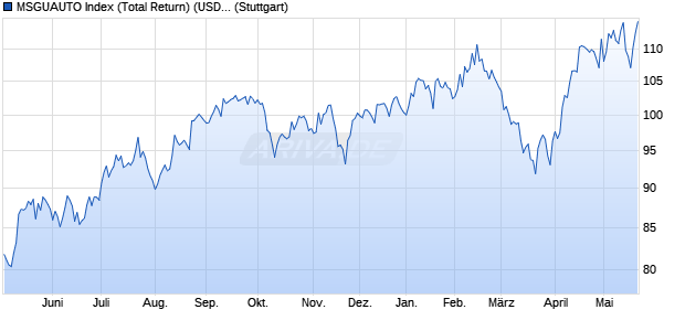 MSGUAUTO Index (Total Return) (USD) Chart