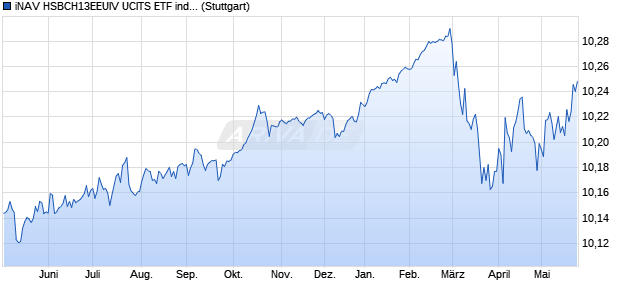 iNAV HSBCH13EEUIV UCITS ETF ind.fortl.Fondsan-w. Chart