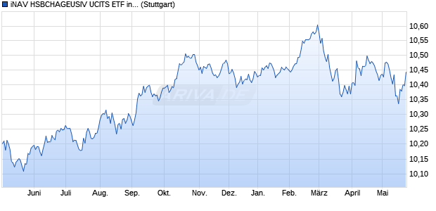 iNAV HSBCHAGEUSIV UCITS ETF ind.fortl.Fondsan-w. Chart