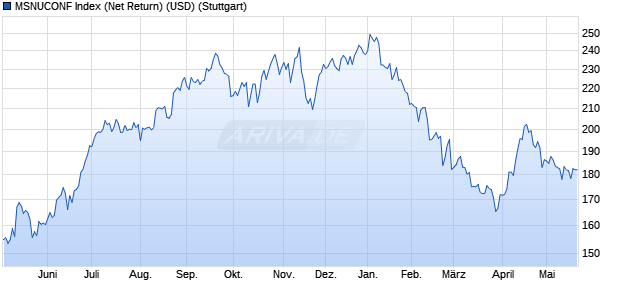 MSNUCONF Index (Net Return) (USD) Chart
