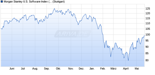 Morgan Stanley U.S. Software Index (Net Return) (USD) Chart