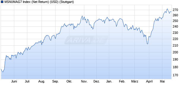 MSNUMAG7 Index (Net Return) (USD) Chart