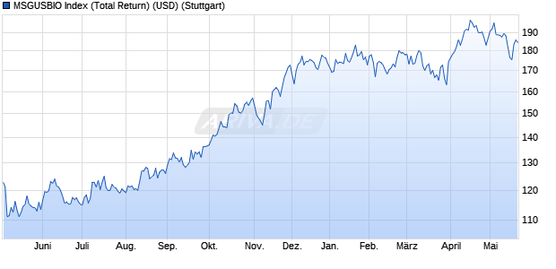 MSGUSBIO Index (Total Return) (USD) Chart