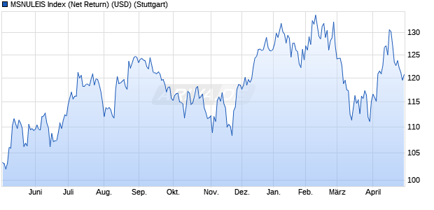 MSNULEIS Index (Net Return) (USD) Chart