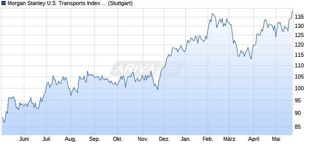 Morgan Stanley U.S. Transports Index (Net Return) (U. Chart