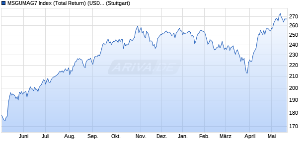 MSGUMAG7 Index (Total Return) (USD) Chart
