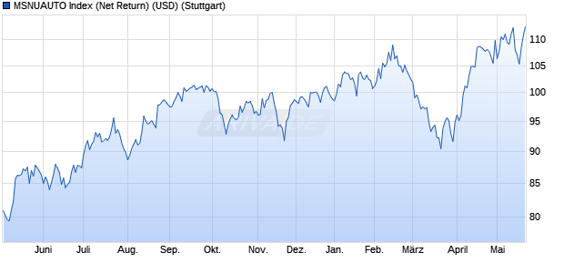 MSNUAUTO Index (Net Return) (USD) Chart
