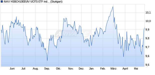iNAV HSBCH10EEUIV UCITS ETF ind.fortl.Fondsan-w. Chart