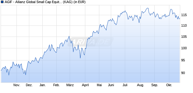 Performance des AGIF - Allianz Global Small Cap Equity - A - EUR (ISIN LU2969692578)