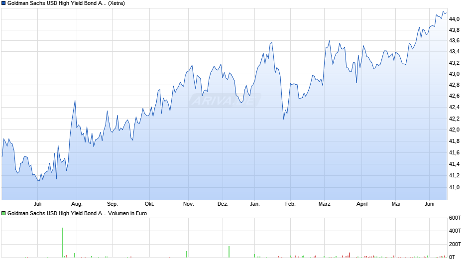 Goldman Sachs USD High Yield Bond Active UCITS ETF USD Dist Chart