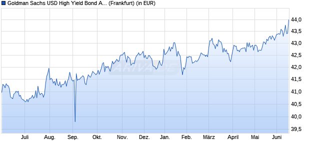 Performance des Goldman Sachs USD High Yield Bond Active UCITS ETF USD Dist (WKN A40UC2, ISIN IE0006B9CPY7)