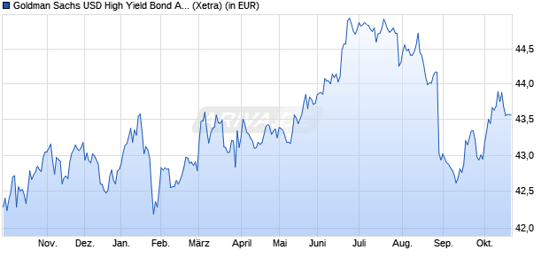 Performance des Goldman Sachs USD High Yield Bond Active UCITS ETF USD Dist (WKN A40UC2, ISIN IE0006B9CPY7)