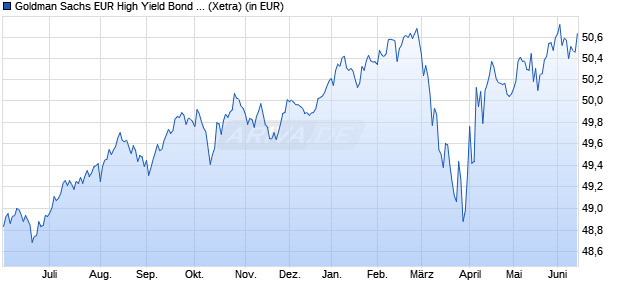 Performance des Goldman Sachs EUR High Yield Bond Active UCITS ETF EUR Dist (WKN A40UC3, ISIN IE000M02BVY5)