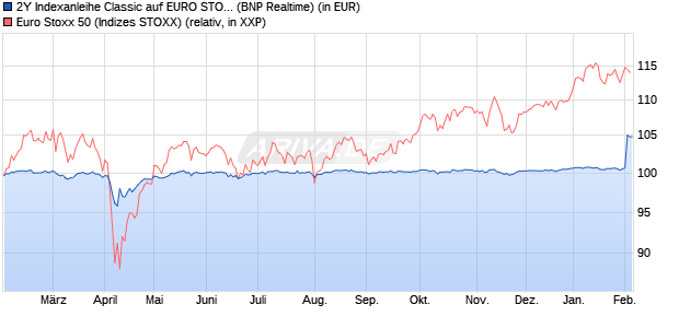 2Y Indexanleihe Classic auf EURO STOXX 50 [BNP P. (WKN: PC99DJ) Chart