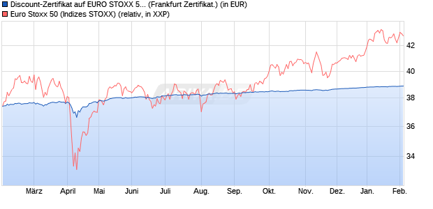 Discount-Zertifikat auf EURO STOXX 50 [Landesbank. (WKN: LB5PLH) Chart
